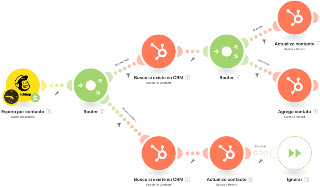 Ejemplo de flujo automatizado creado con Make para optimizar procesos empresariales.