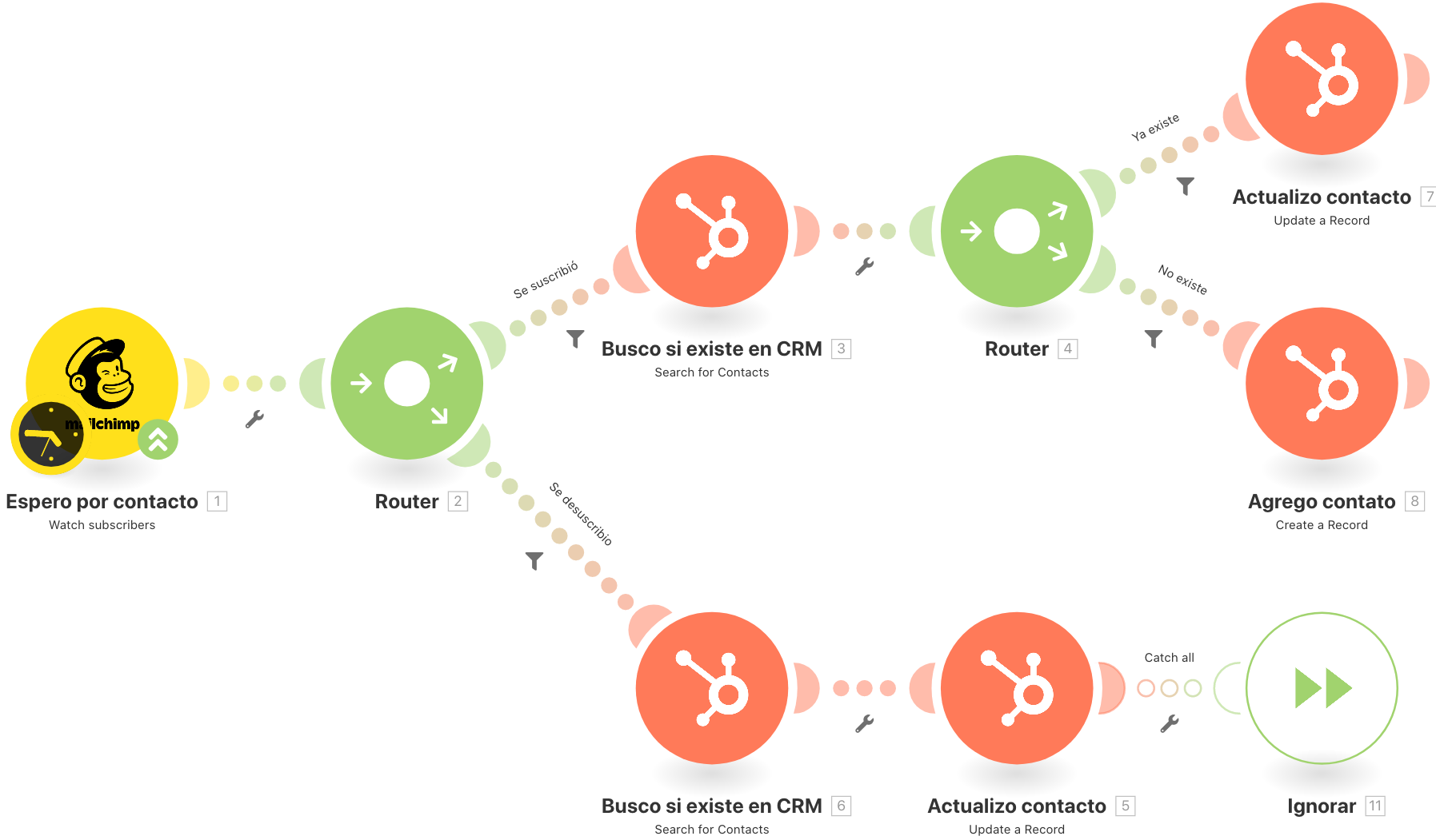Ejemplo de flujo automatizado creado con Make para optimizar procesos empresariales.
