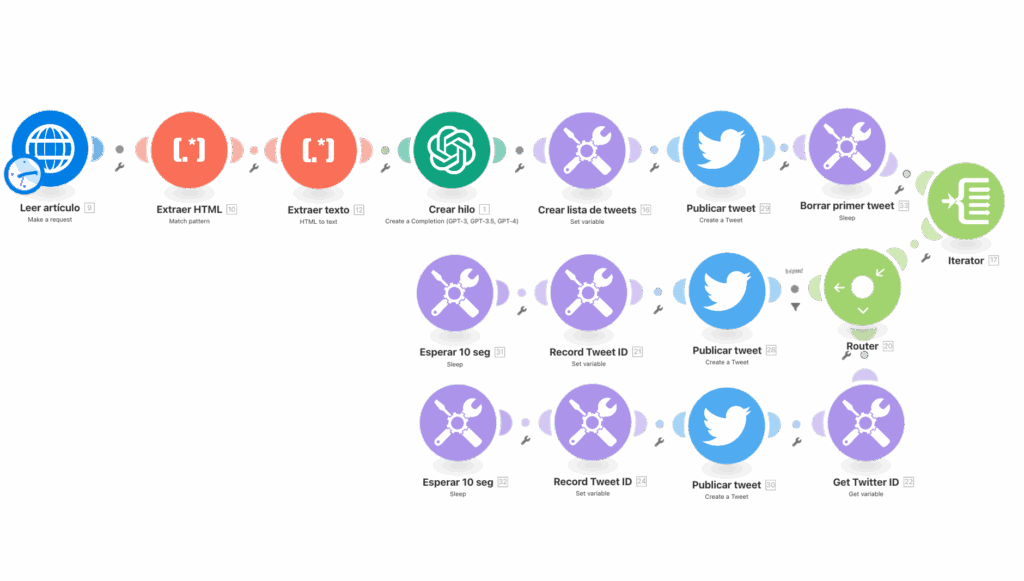Flujo visual de automatizaciones entre plataformas como WordPress, Shopify y Gmail con Make. Ideal para mostrar procesos eficientes y escalables sin código.