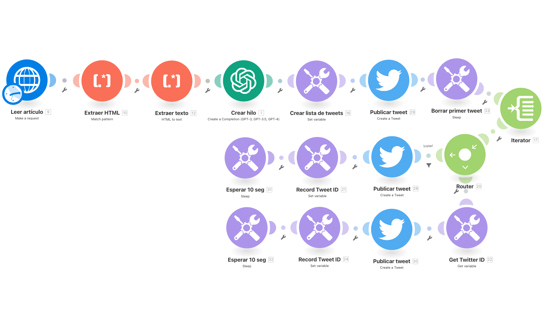 Flujo visual de automatizaciones entre plataformas como WordPress, Shopify y Gmail con Make. Ideal para mostrar procesos eficientes y escalables sin código.