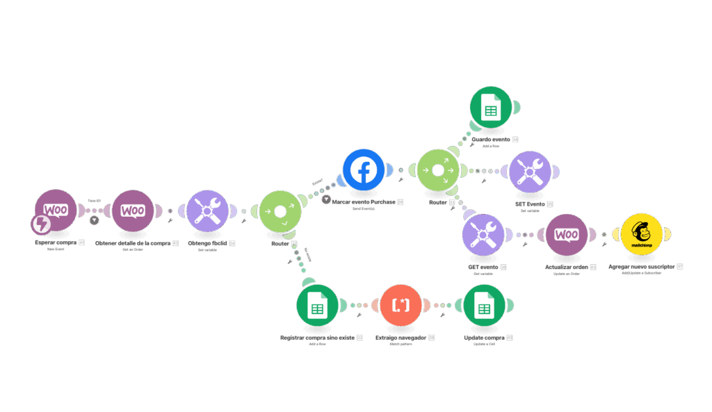 Ejemplo de conexión de WordPress con herramientas externas mediante Make.