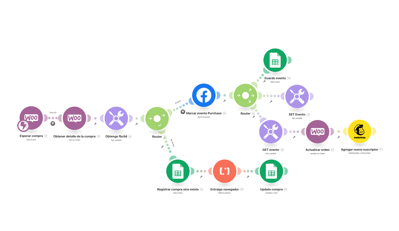 Ejemplo de conexión de WordPress con herramientas externas mediante Make.